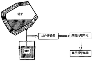 基于發(fā)射率監(jiān)測的轉(zhuǎn)爐出鋼過程下渣檢測裝置