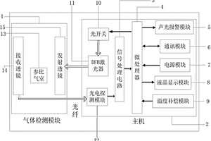 高濕易爆環(huán)境中多種氣體的分布式光纖檢測裝置