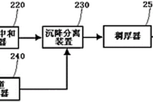 對氯鋁酸類離子液體廢催化劑進行處理的處理系統(tǒng)