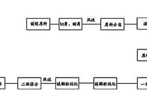 鎂基脫硫劑的制備方法