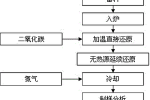 利用焦炭反應性測定裝置模擬鐵礦石直接還原的試驗方法