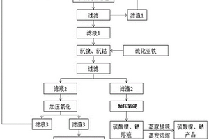 含鐵、鎳和/或鈷合金料資源化綜合利用的方法