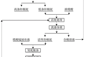 以電解錳自產(chǎn)陽極泥進行硫酸錳一段凈化液氧化除雜的方法