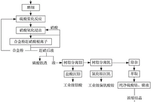 酸浸法回收鎳鈷合金廢料中有價(jià)金屬的方法