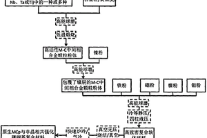 鑲嵌原位碳化物顆粒的3D非晶合金網(wǎng)絡(luò)增強(qiáng)硼鋼基復(fù)合材料及其制備方法