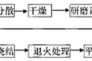 含鑭系稀土和鈧的YVO4透明激光陶瓷的制備方法