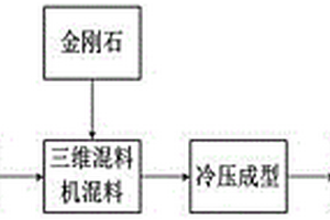 金剛石鋸片刀頭的制備方法