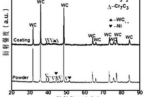 碳化鎢-碳化鉻-鎳復合粉末及其制備方法和金屬陶瓷涂層及其制備方法