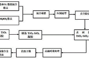 基于TiH<Sub>2</Sub>粉制備多孔Ti-Ni合金的方法