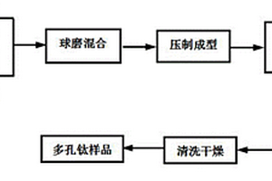 基于TiH<Sub>2</Sub>添加CaO制備多孔鈦及鈦合金的方法