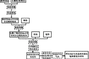 原位NbC顆粒與鐵基非晶合金協(xié)同強化錳鋼基復(fù)合材料及其制備方法