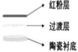 多層復(fù)合熒光陶瓷及制備方法