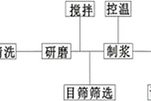 化工用多色度顏料配方及制作方法