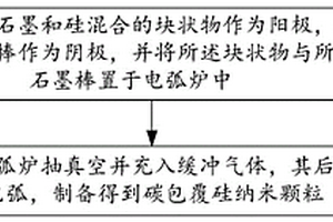 碳包覆硅納米顆粒及其制備方法、應(yīng)用