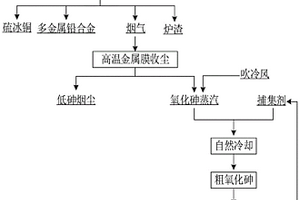 從含砷煙氣中回收砷的方法及系統(tǒng)