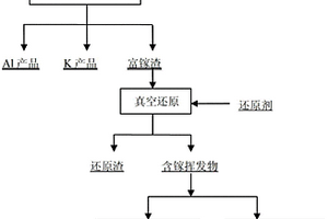 用真空法從富鎵渣中分離回收鎵的方法