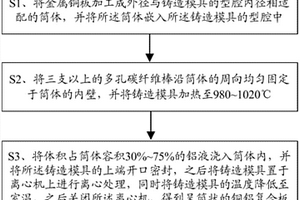 銅鋁復合板的制備方法