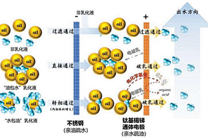 應(yīng)用于含油廢水處理的電化學裝置及其處理方法