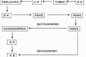 燒結(jié)釹鐵硼回收料的再利用方法