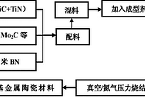 納米碳化硼和氮化硼復合增強碳氮化鈦基金屬陶瓷材料及其制備工藝