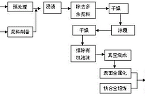 制備耐高溫鋁熔液熔蝕-磨損鐵基復合材料的方法