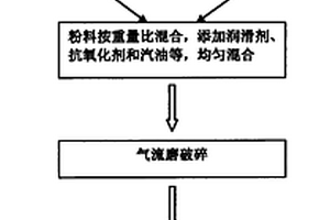 提高內(nèi)稟矯頑力和耐腐蝕性能的燒結釹鐵硼制備方法