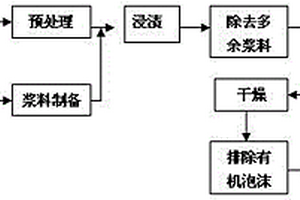 制備含梯度金屬三維網(wǎng)絡陶瓷的方法