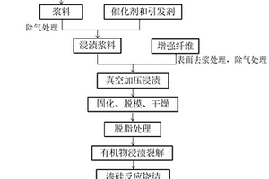 纖維增強(qiáng)碳化硅復(fù)合材料的制備方法及纖維增強(qiáng)碳化硅復(fù)合材料