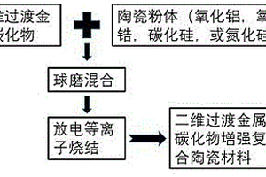 二維過渡金屬碳化鈦材料增強(qiáng)陶瓷復(fù)合材料及其制備方法