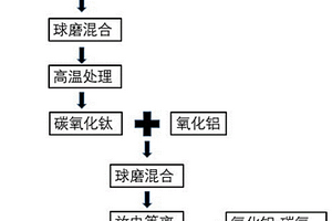 氧化鋁-鈦碳氧固溶體復(fù)合陶瓷及其制備方法