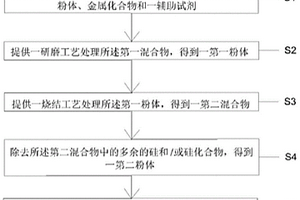 納米級(jí)和亞微米級(jí)金屬粉體的制備方法