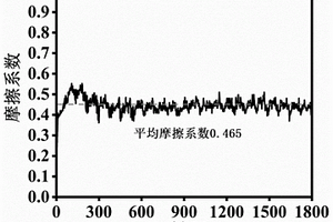 復(fù)合稀土元素增強(qiáng)粉末冶金摩擦材料的制備方法