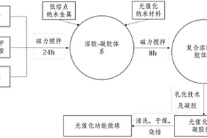 尺寸可調的光催化功能微球及其制備方法和應用