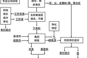 燒結(jié)釹鐵硼廢舊器件性能恢復(fù)的方法