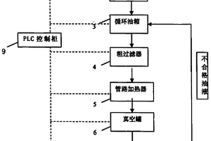 潤(rùn)滑油多級(jí)自動(dòng)油水分離系統(tǒng)及其控制方法