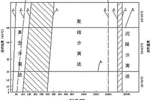 潤滑油油水分離工藝方法選擇圖譜