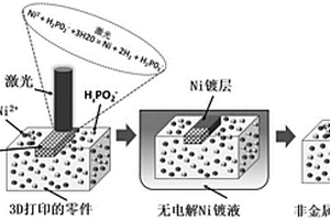 塑料零件表面構(gòu)建金屬圖案的方法、設(shè)備及設(shè)備工作方法