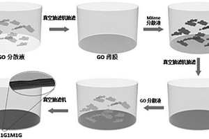 Ti3C2Tx MXene/GO異質(zhì)膜及其制備方法和應(yīng)用