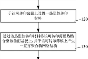 三維曲面觸控疊層結(jié)構(gòu)及其制作方法