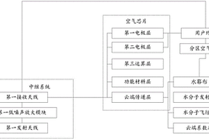 通過(guò)空氣芯片與5G技術(shù)結(jié)合傳輸空氣成像信息數(shù)據(jù)的方法