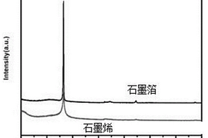 電化學制備低氧含量石墨烯的方法