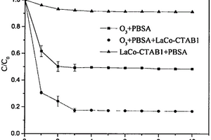 鑭基鈣鈦礦型氧化物催化臭氧降解水中新型污染物方法