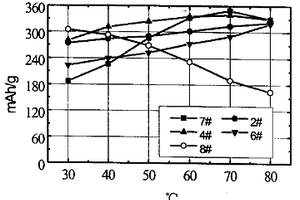 用于可充電電池的負極材料