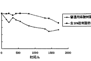 硅丙涂料樹脂及其制備方法