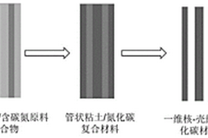 一維納米結(jié)構(gòu)的氮化碳材料及其制備方法和應(yīng)用