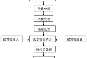 SMC材料表面化學(xué)鍍鎳磷合金的工藝方法