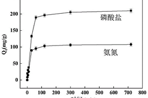 可同步吸附氮磷的磁性生物炭的制備方法及其應(yīng)用