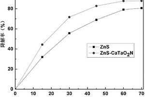 ZnS-CaTaO2N復(fù)合光催化劑及其制備方法