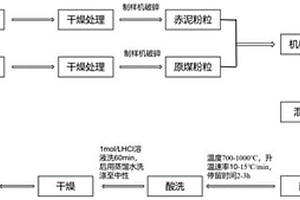 利用赤泥和原煤制備碳納米管復(fù)合碳材料的方法