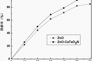 ZnO-CaTaO2N復合光催化劑及其制備方法